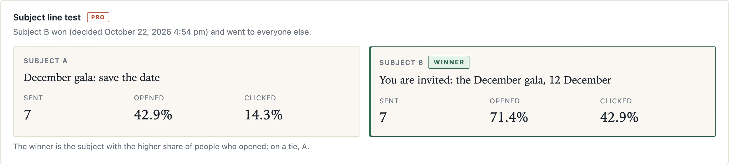 The result of a test: subject A opened by 42.9 percent, subject B by 71.4 percent; B won and went to everyone else.